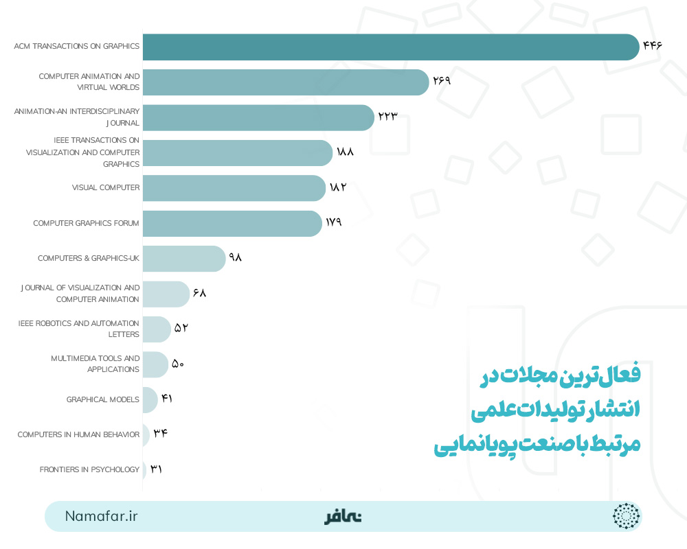 فعال ترین مجلات در انتشار تولیدات علمی مرتبط با صنعت پویانمایی