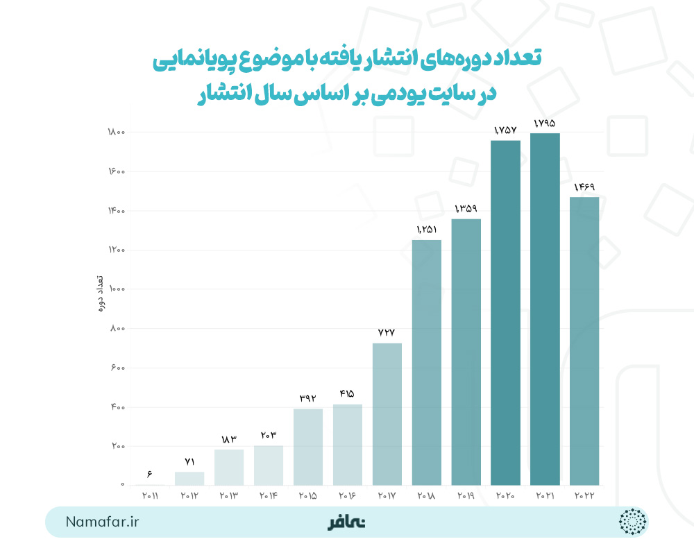 تعداد دوره های انتشار یافته با موضوع پویانمایی در سایت یودمی بر اساس سال انتشار