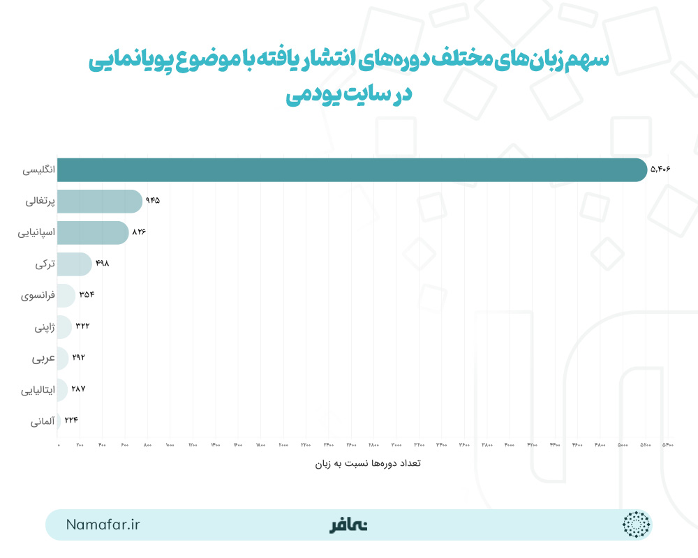 سهم زبان های مختلف دوره های انتشار یافته با موضوع پویانمایی در سایت یودمی