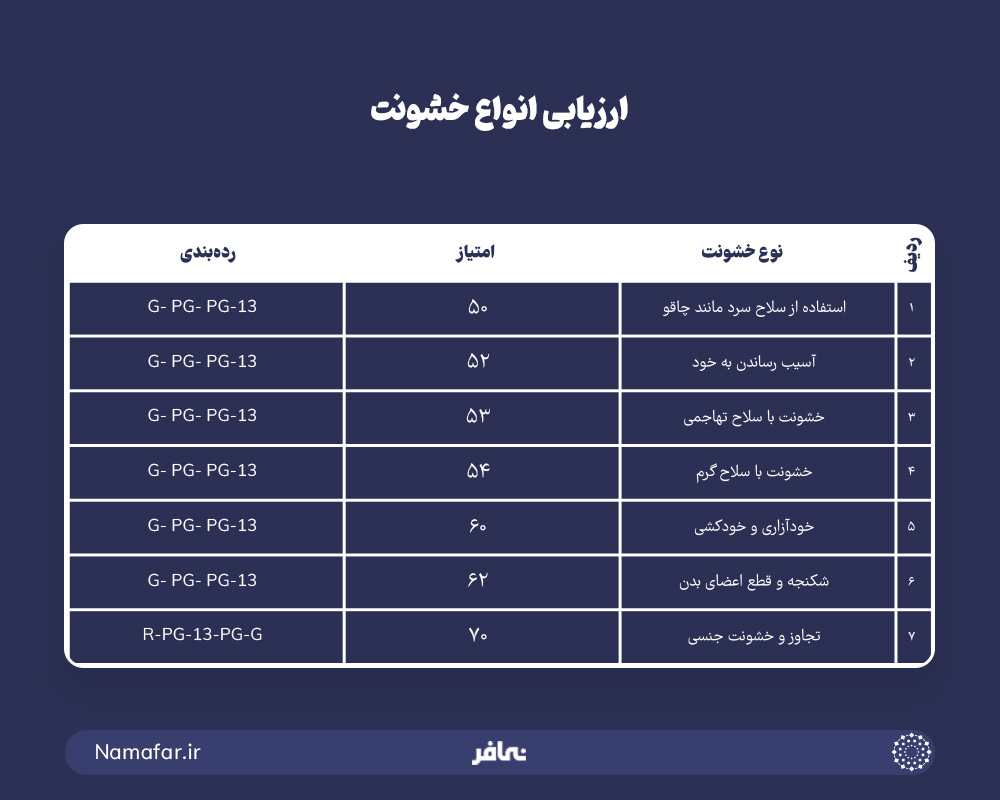 ارزیابی انواع خشونت در فیلم ها 