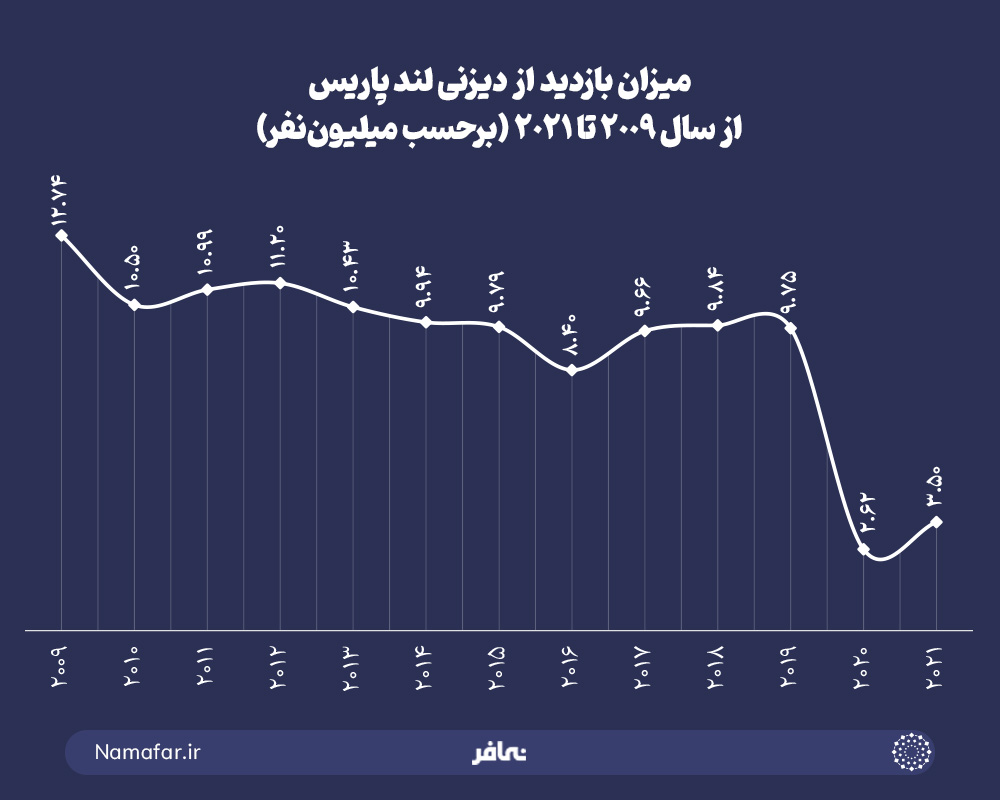 میزان بازدید از دیزنی لند پاریس
