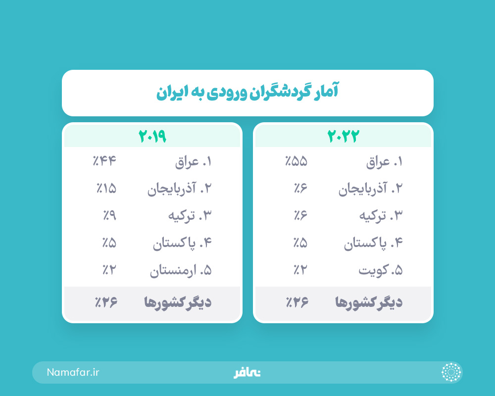 آمار گردشگران ورودی به ایران