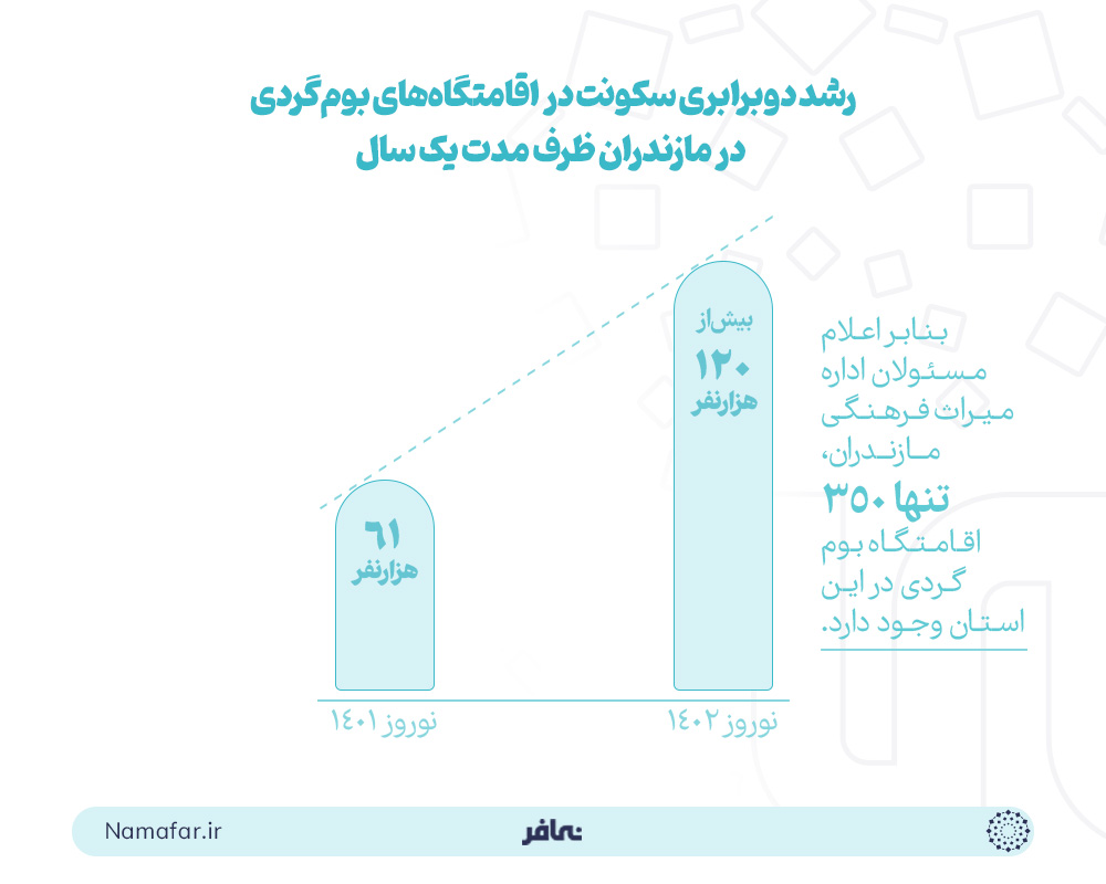 رشد دو برابری سکونت در اقامتگاه های بوم گردی در مازندران ظرف مدت یک سال 