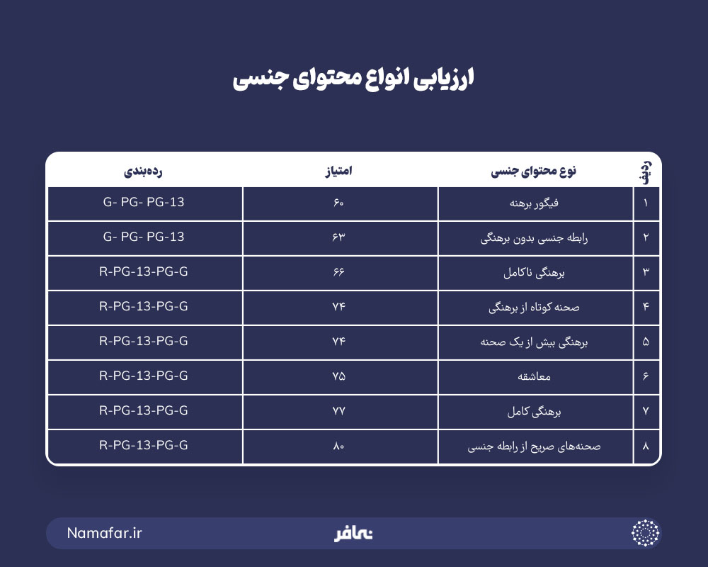ارزیابی انواع محتوای جنسی در فیلم های آمریکایی