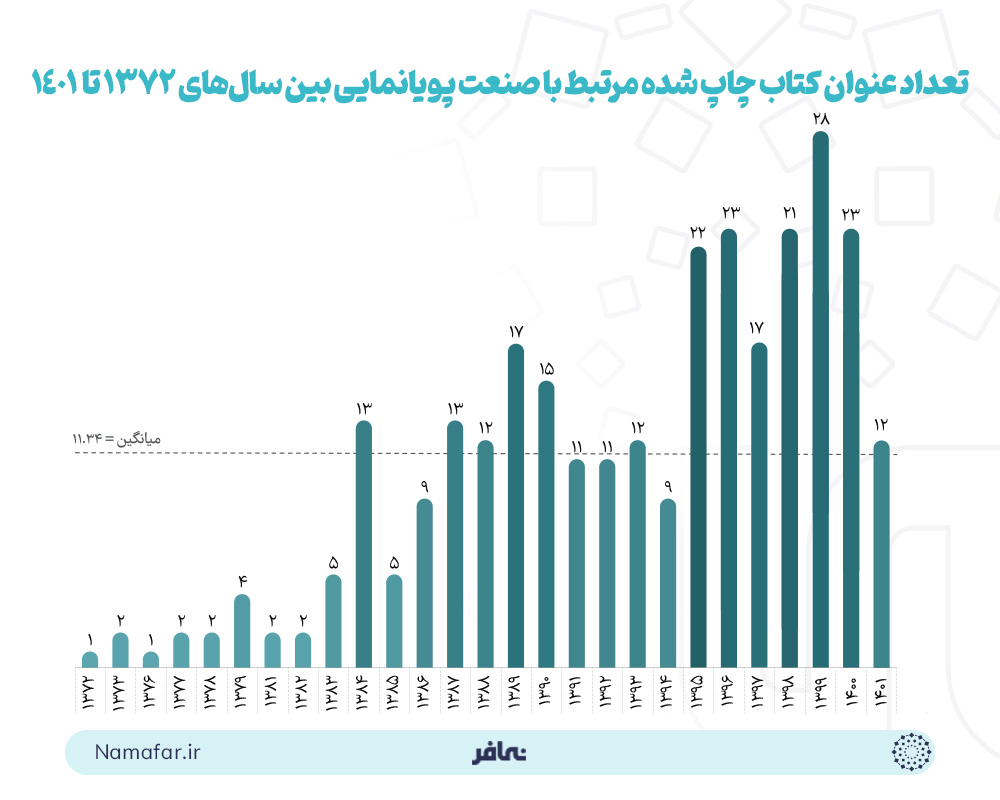 تعداد عنوان کتاب چاپ شده مرتبط با صنعت پویانمایی بین سال های 1372 تا 1401