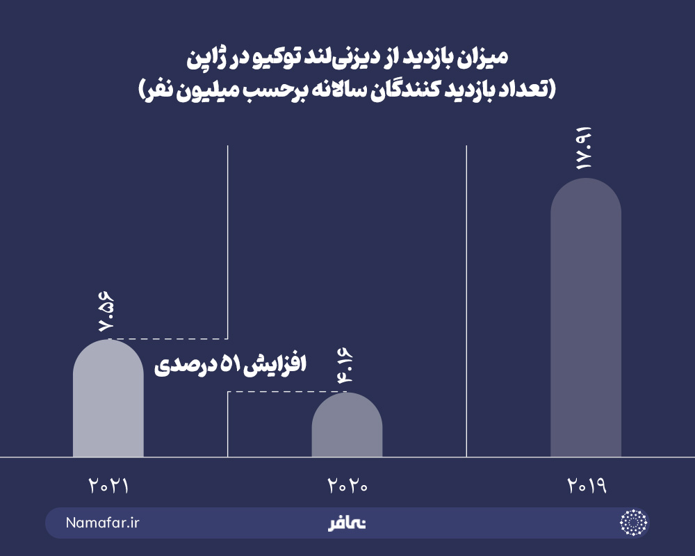 میزان بازدید از دیزنی لند توکیو در ژاپن