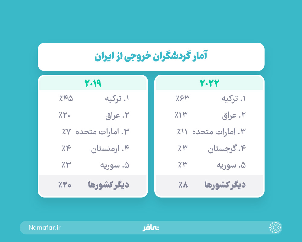 آمار سفر ایرانیان به خارج