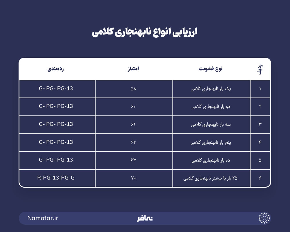 ارزیابی انواع نابهنجاری کلامی در فیلم های آمریکایی