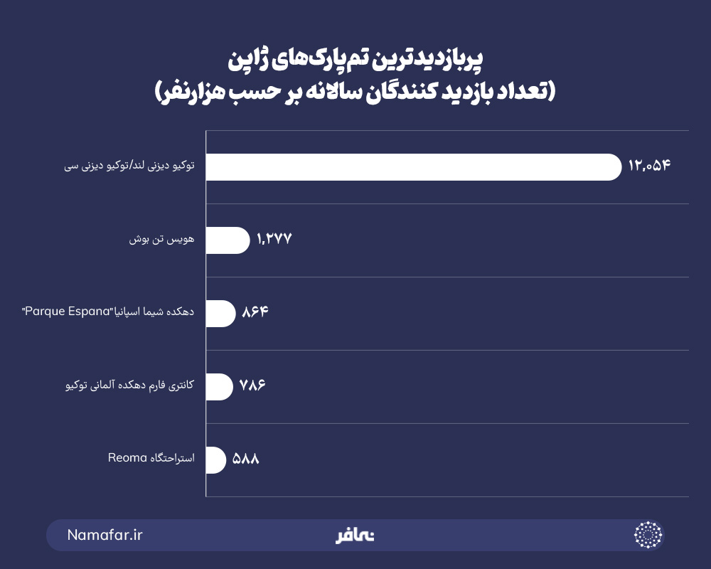 پربازدیدترین تم پارک های ژاپن 