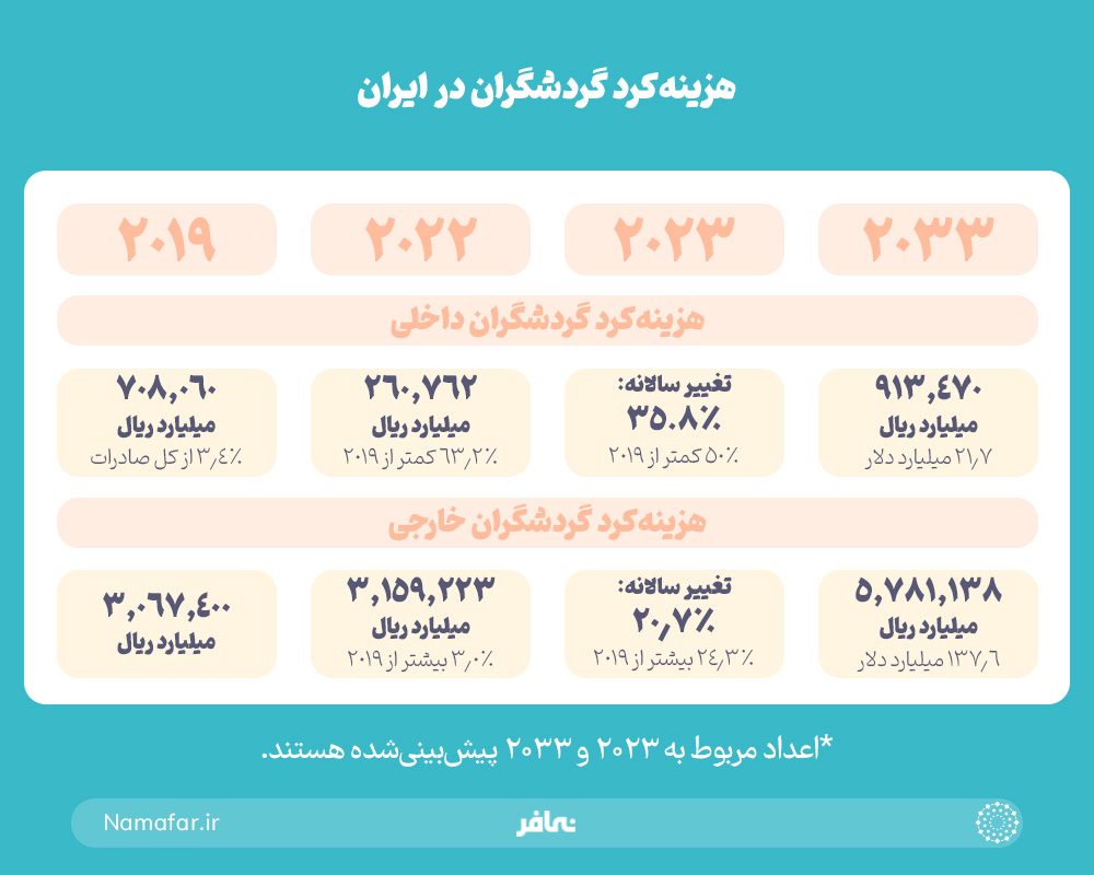 هزینه‌‌کرد گردشگران خارجی در ایران
