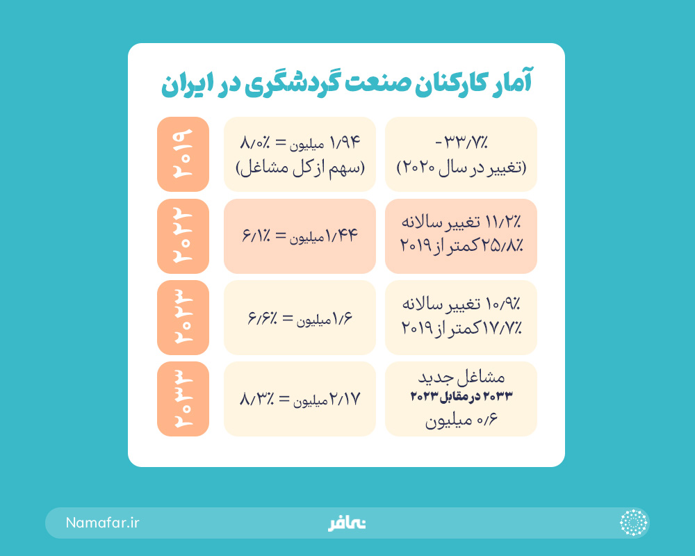 آمار کارمندان مشاغل مرتبط با سفر و صنعت گردشگری در ایران