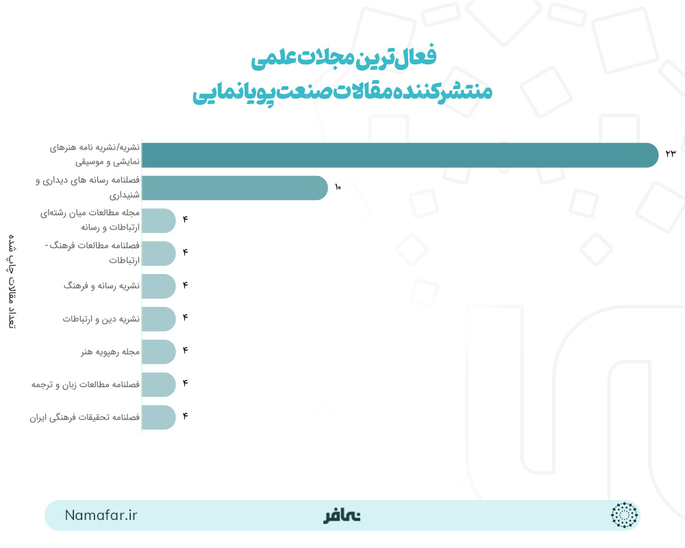 فعال ترین مجلات علمی منتشر کننده مقالات صنعت پویانمایی