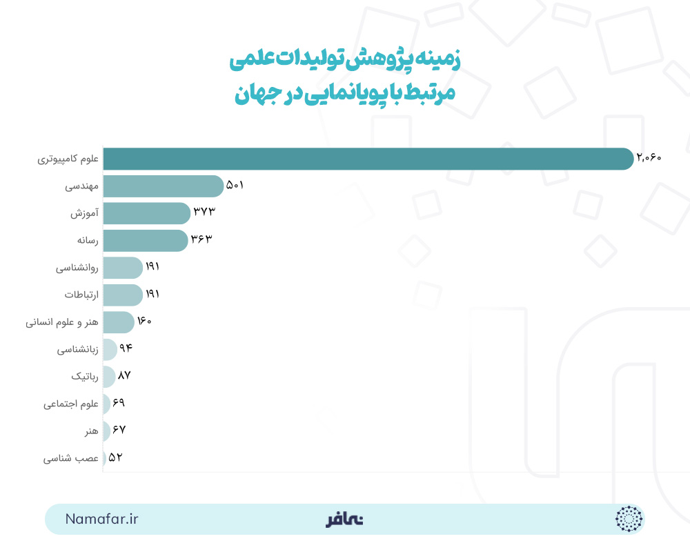 زمینه پژوهش تولیدات علمی مرتبط با پویانمایی در جهان