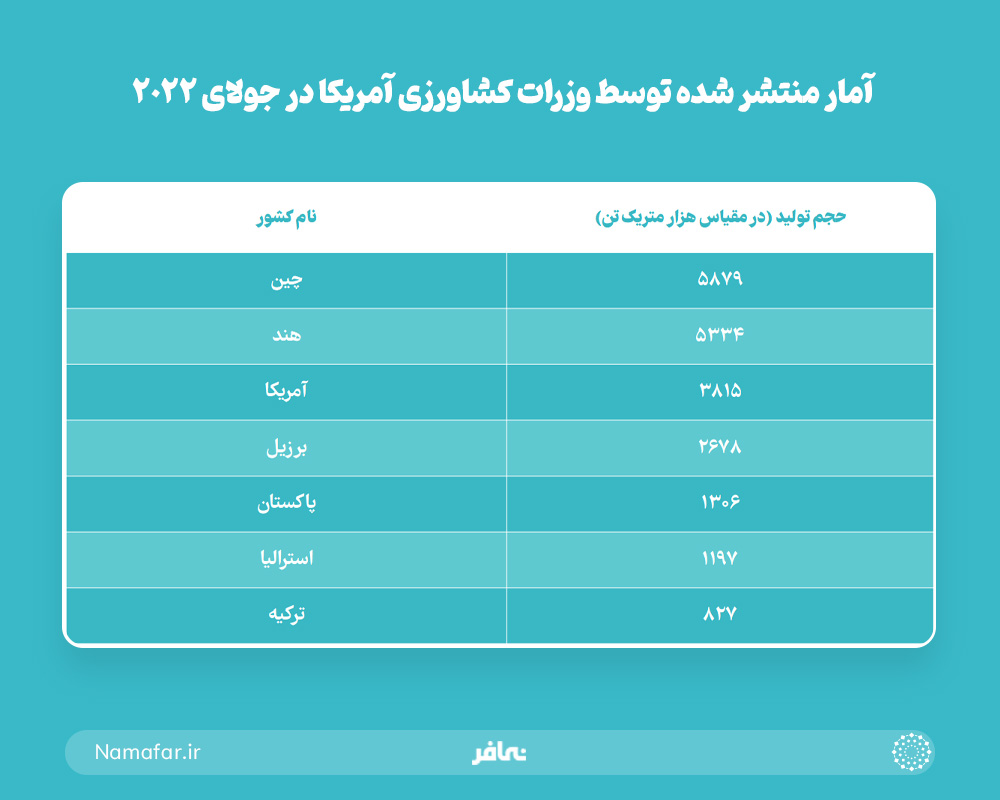 تولید پنبه در ترکیه