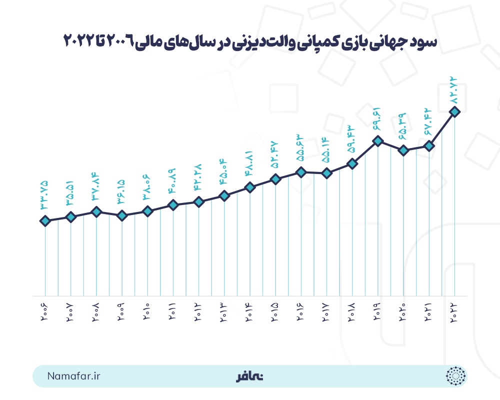 سود جهانی بازی کمپانی والت دیزنی در سال های مالی 2006 تا 2022
