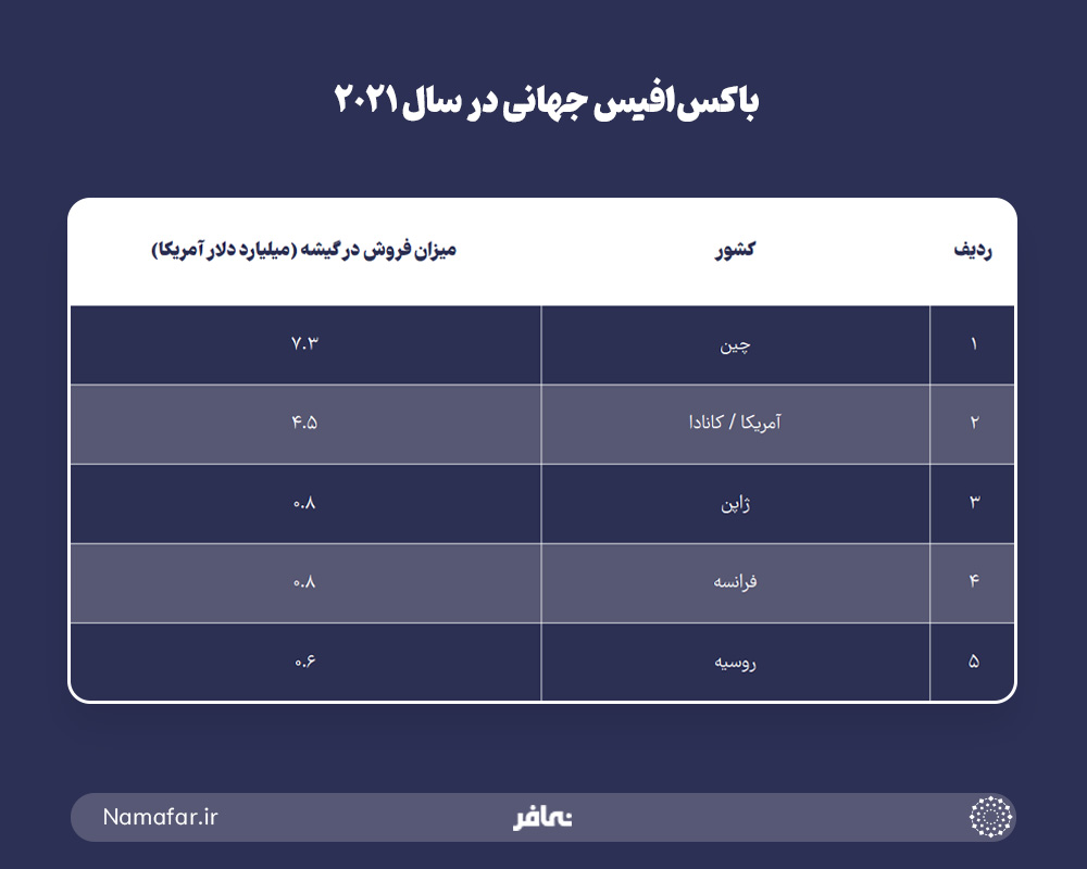 باکس آفیس جهانی در سال 2021