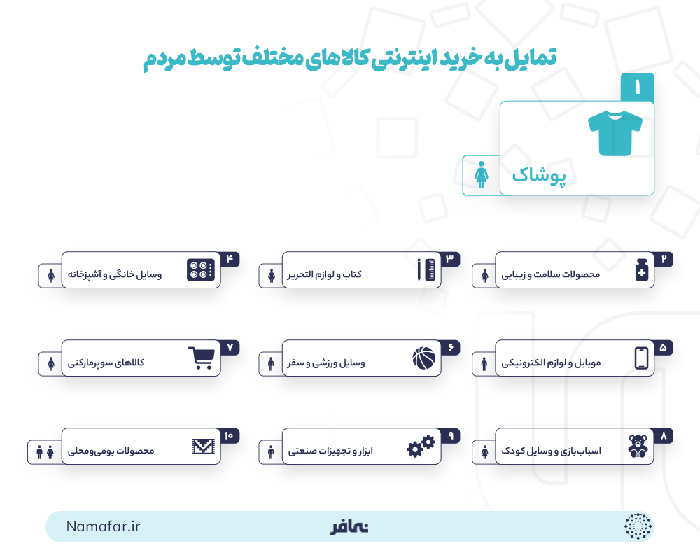 تمایل به خرید اینترنتی کالاهای مختلف توسط مردم در دیجی کالا