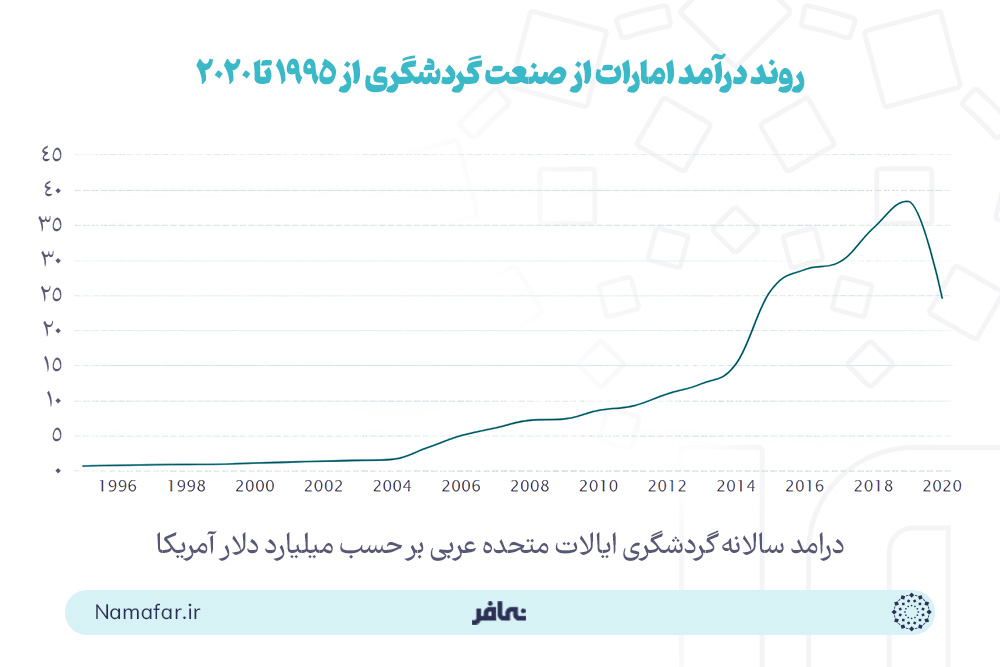 روند درآمد امارات از صنعت گردشگری از 1995 تا 2020