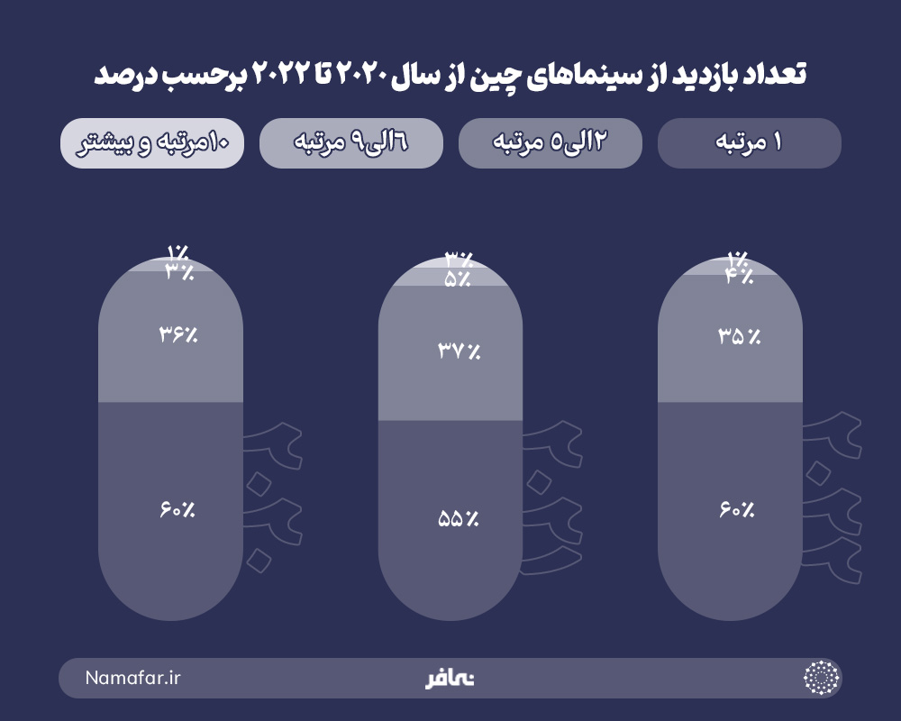 تعداد بازدید از سینماهای چین از سال 2022 تا 2022 برحسب درصد