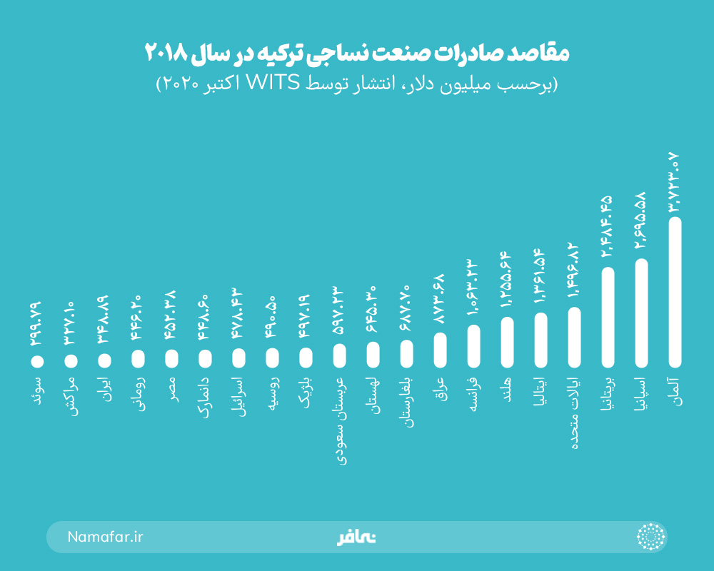 مقاصد صادرات صنعت نساجی ترکیه در سال 2018