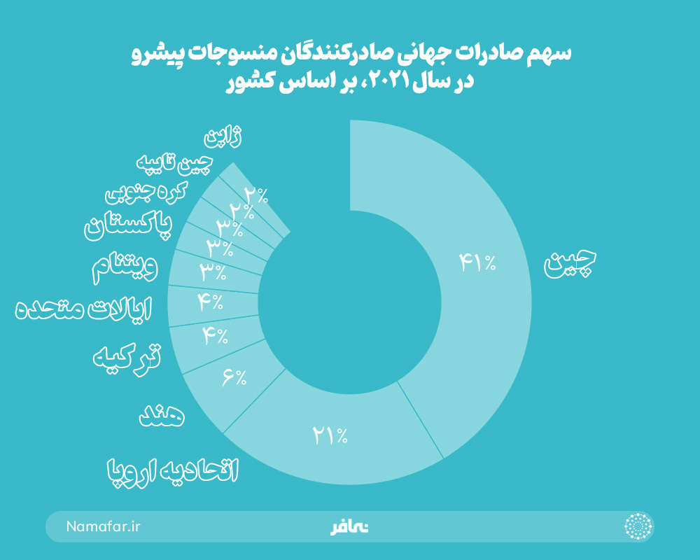 سهم صادرات جهانی صادرکنندگان منسوجات پیشرو در سال 2021 بر اساس کشور