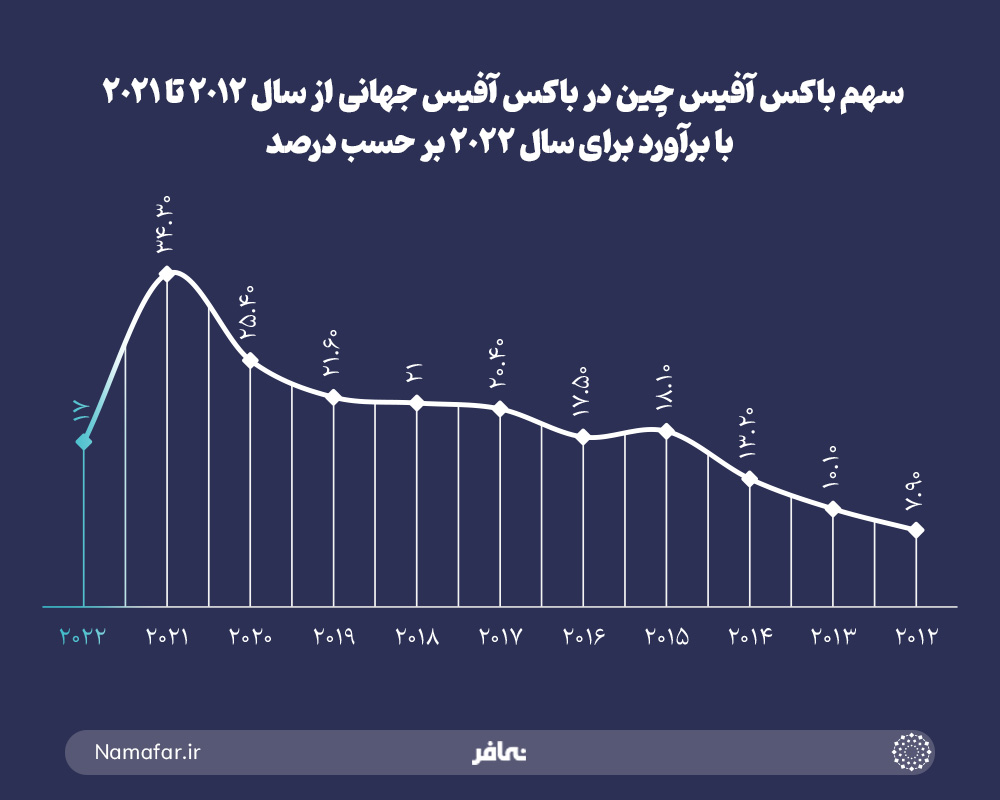 سهم باکس افیس چین در باکس افیس جهانی از سال 2012 تا 2021