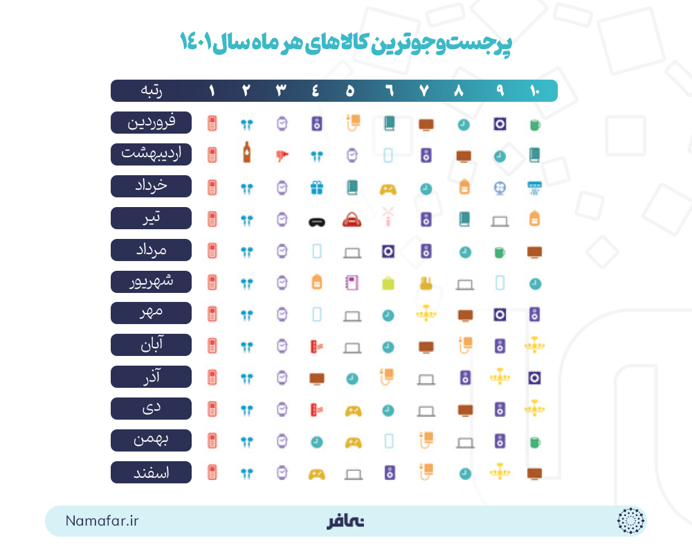 پر جست‌وجوترین کالاهای دیجی کالا هر ماه سال 1401