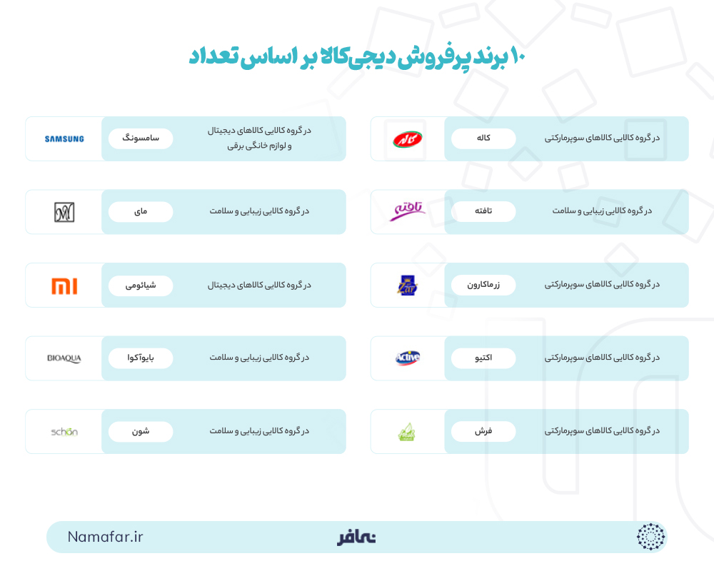 10 برند پرفروش دیجیکالا بر اساس تعداد