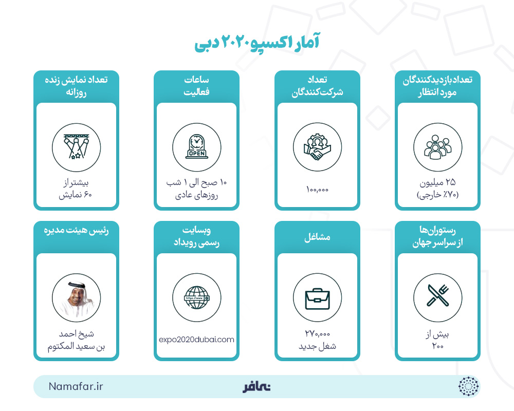 آمار اکسپو 2020 دبی