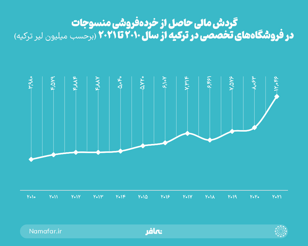 گردش مالی حاصل از خرده فروشی منسوجات در فروشگاه های تخصصی در ترکیه