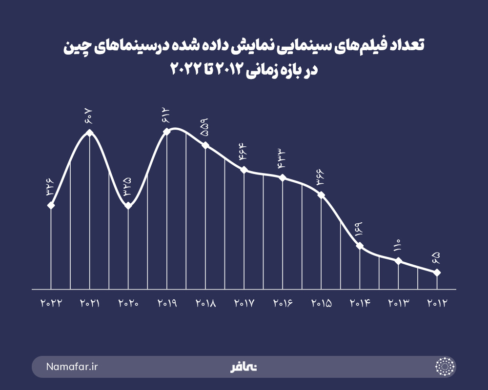تعداد فیلم های سینمایی نمایش داده شده در سینماهای چین