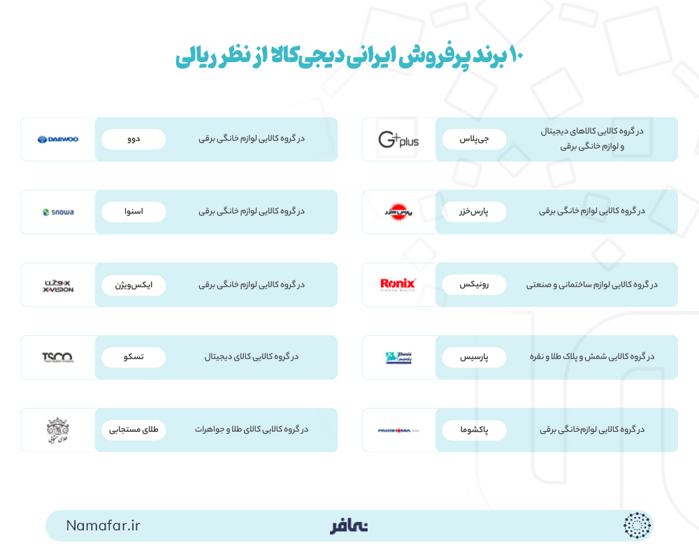 10 مورد از بهترین برند های ایرانی پرفروش دیجی کالا از نظر ریالی