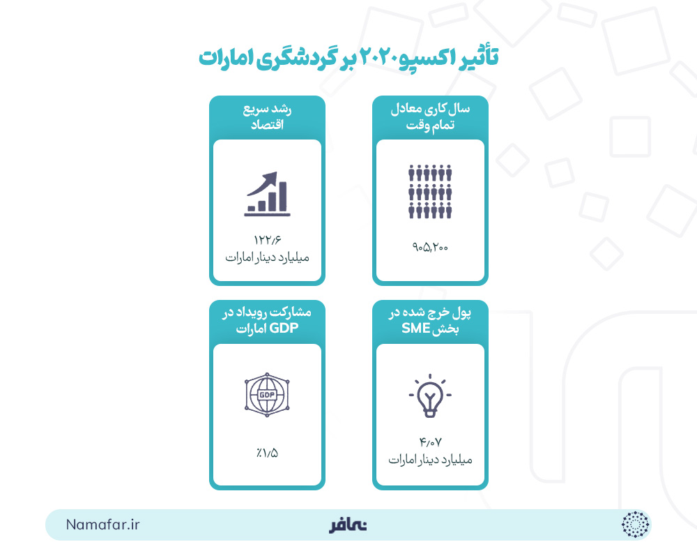 شکل 4. تأثیر اکسپو 2020 دبی بر گردشگری امارات