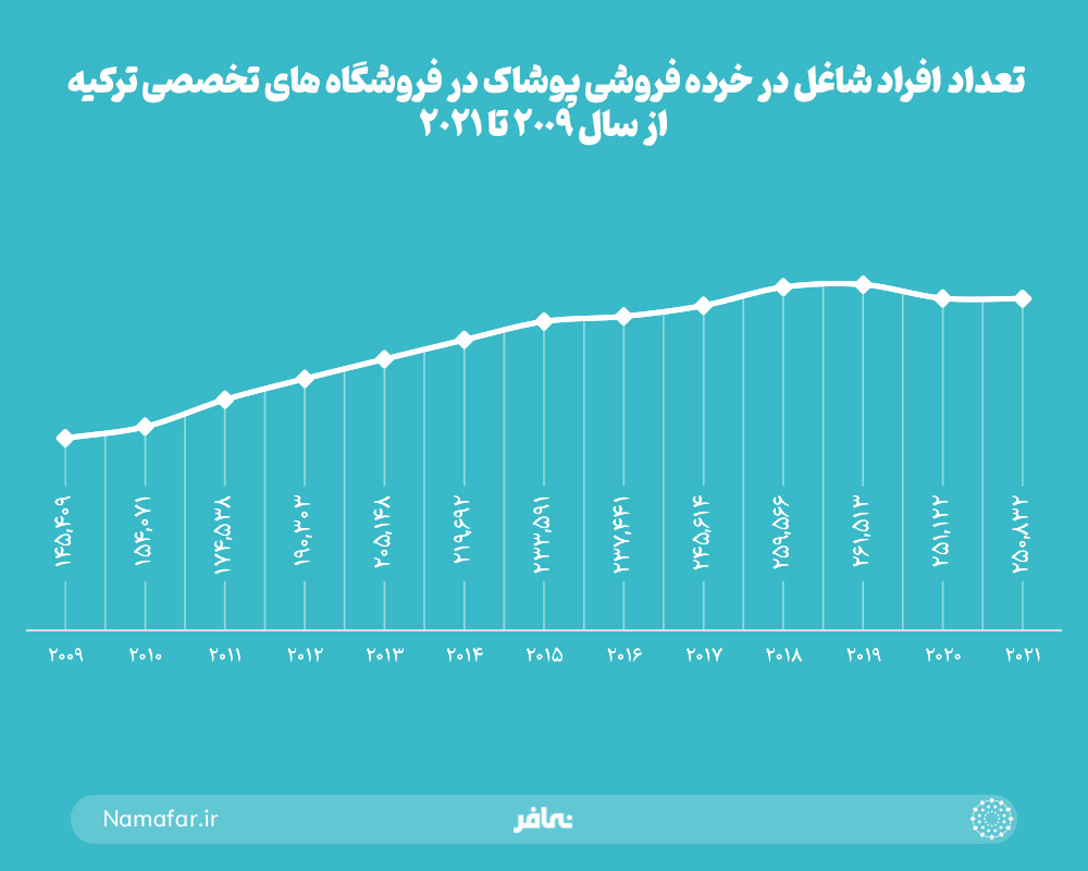 تعداد افراد شاغل در خرده فروشی پوشاک در فروشگاه های تخصصی ترکیه از سال 2009 تا 2021