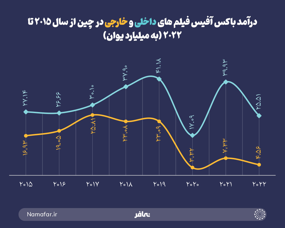 درامد باکس آفیس فیلم های داخلی و خارجی در چین از سال 2015 تا 2022