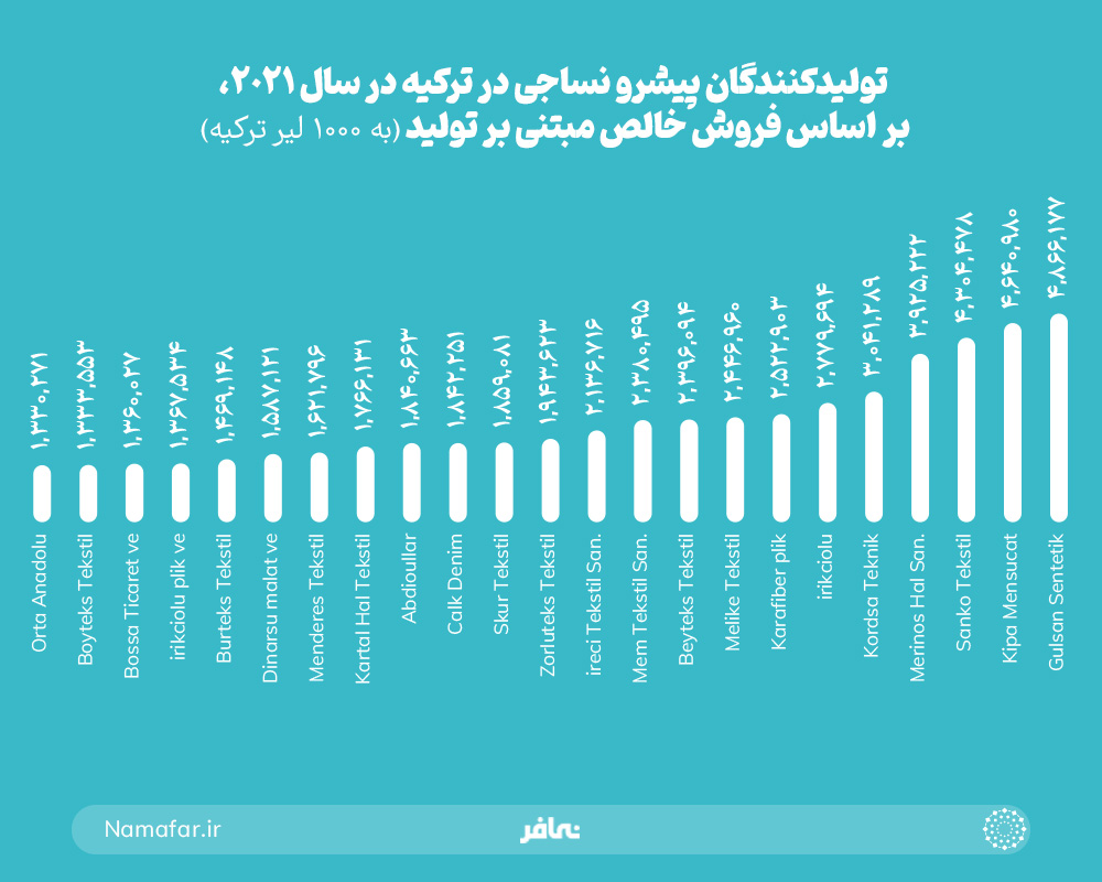 تولیدکنندگان پیشرو نساجی در ترکیه در سال 2021 بر اساس فروش خالص مبتنی بر تولید