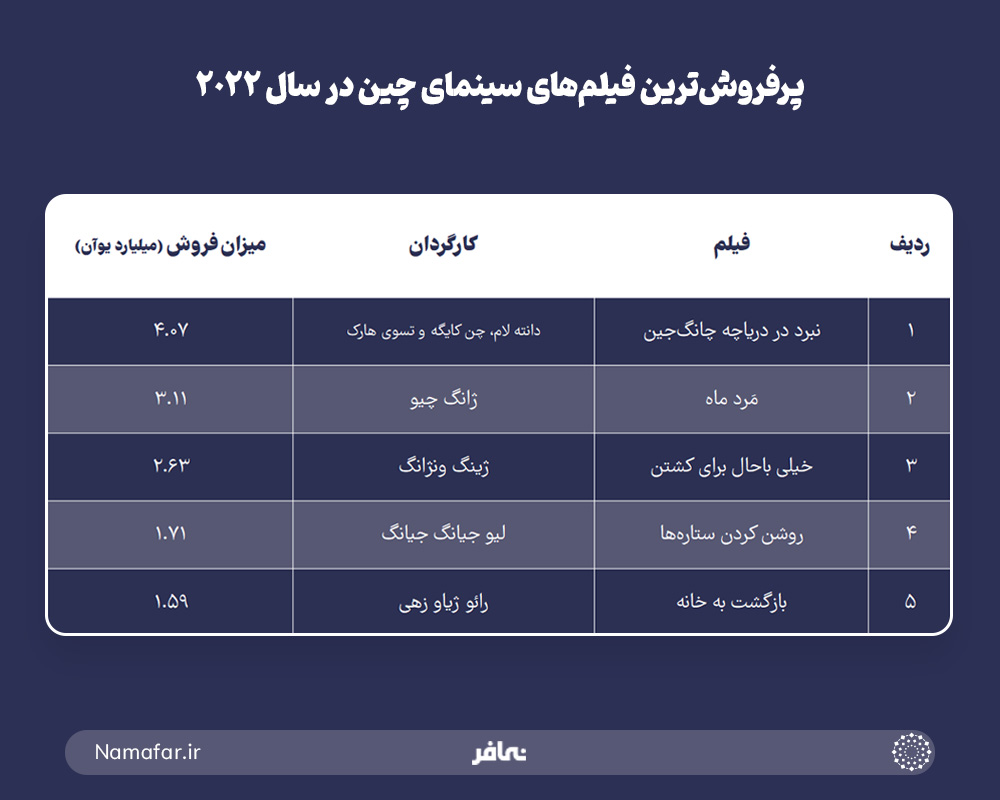 پرفروش ترین فیلم های سینمای چین در سال 2022