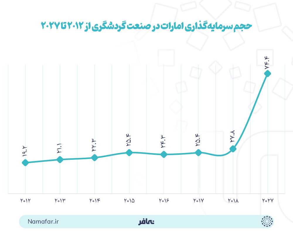 حجم سرمایه‌گذاری امارات در صنعت گردشگری از 2012 تا 2027