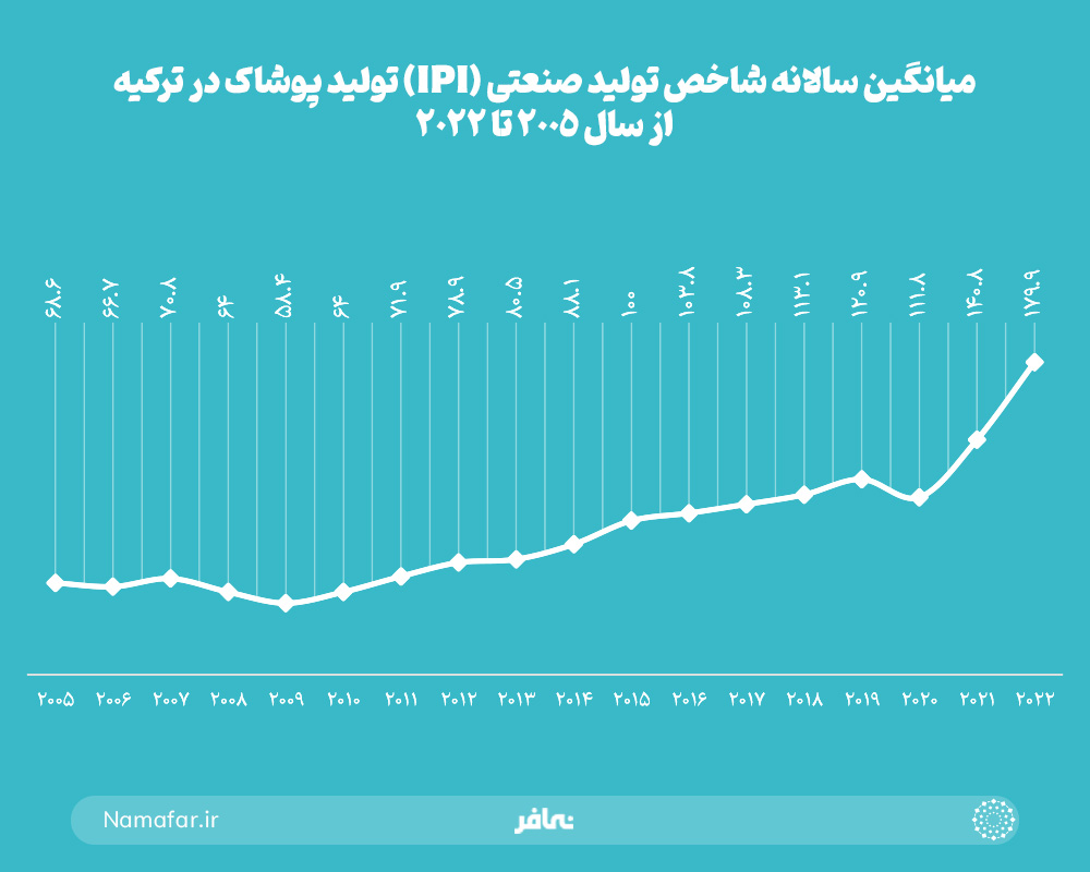میانگین سالانه شاخص تولید صنعتی پوشاک در ترکیه از سال 2005 تا 2022