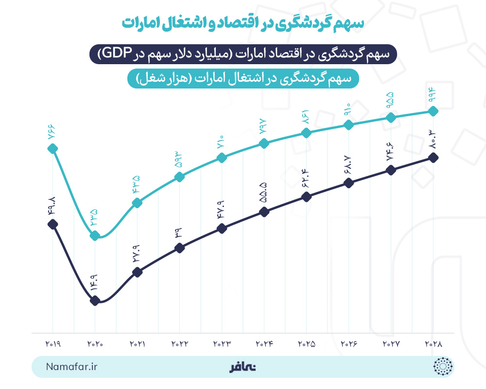 سهم صنعت گردشگری در اقتصاد و اشتغال امارات