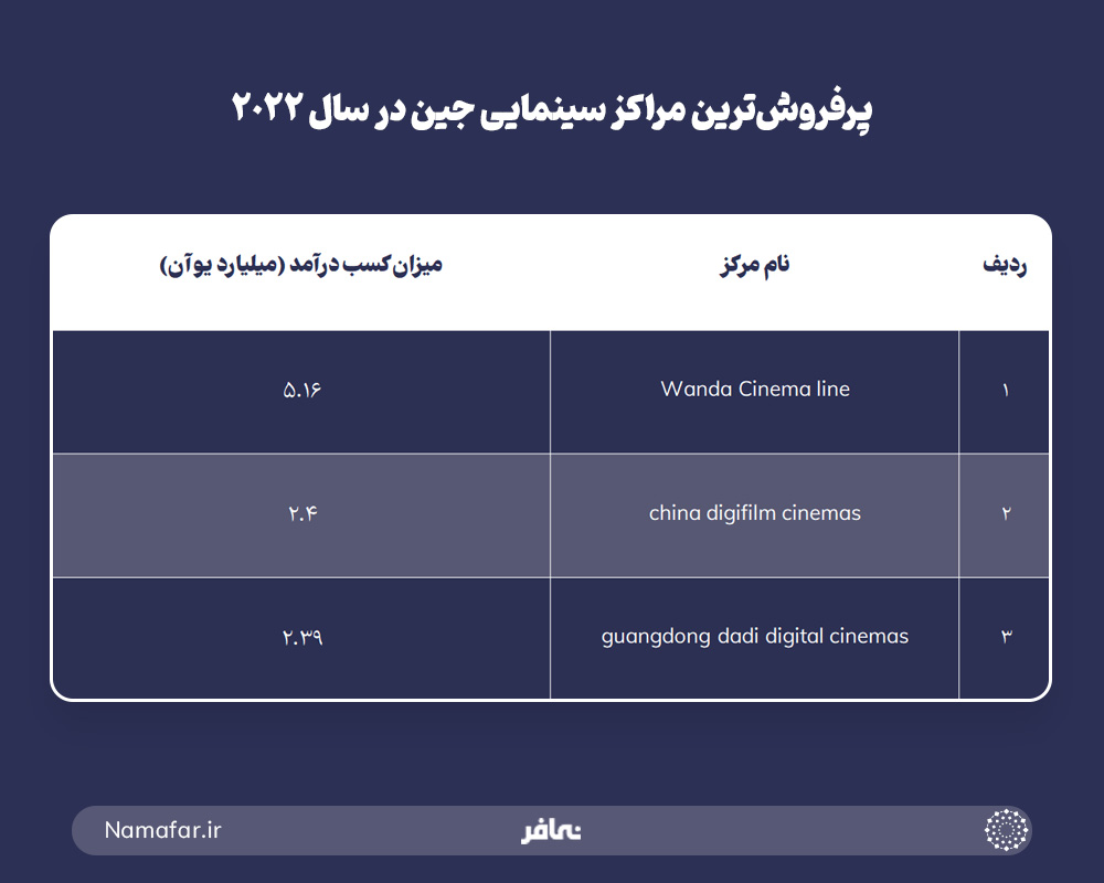 پرفروش ترین مراکز سینمای چین در سال 2022