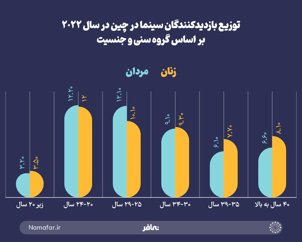 توزیع بازدیدکنندگان سینمادر چین در سال 2022 بر اساس گروه سنی و جنسیت