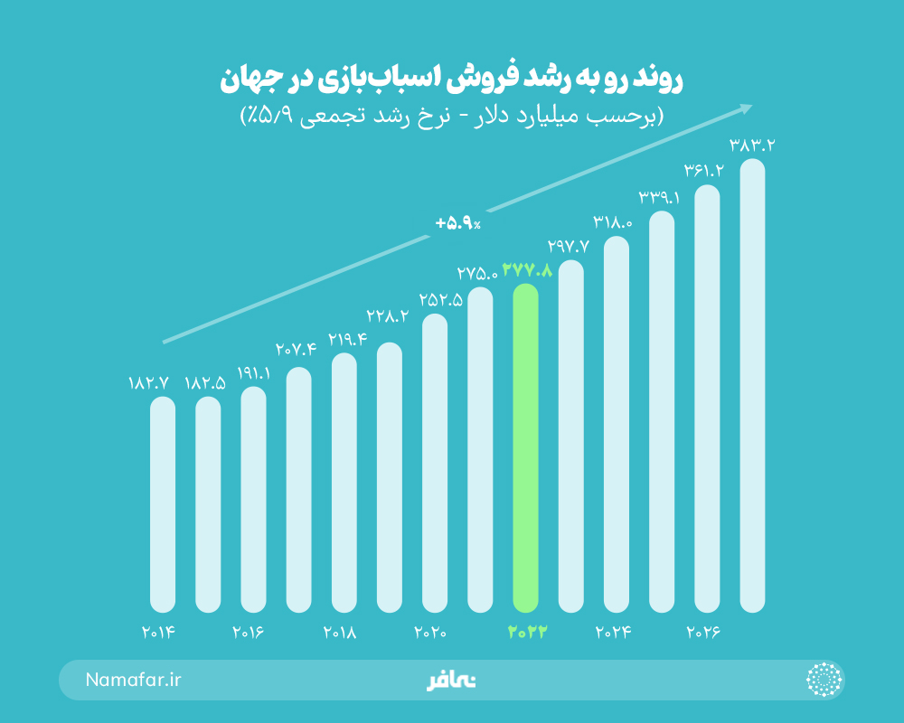روند رو به رشد فروش اسباب بازی در جهان