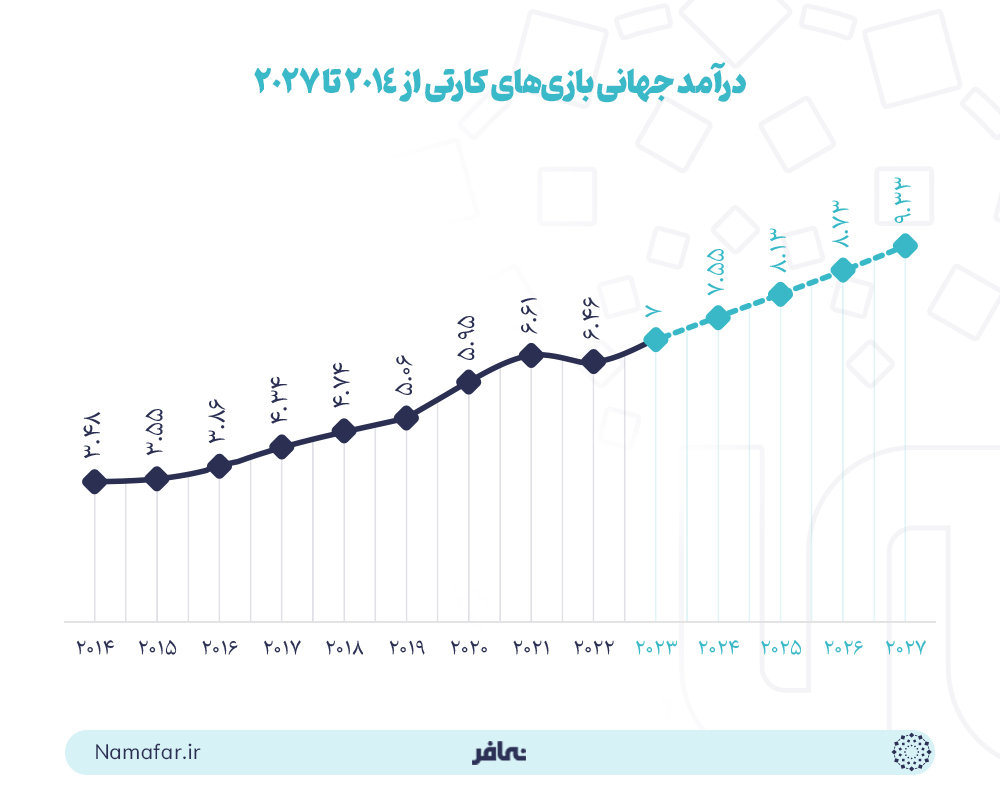 درآمد جهانی بازی های کارتی از 2014 تا 2027