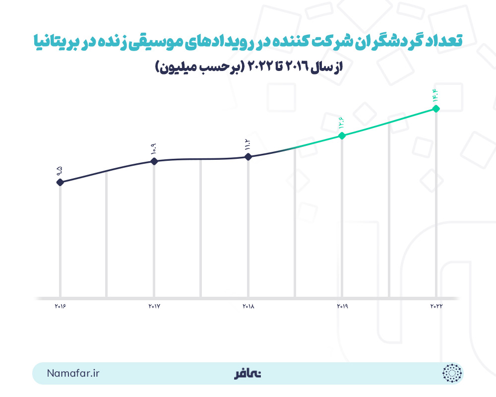 نمونه هایی از گردشگری موسیقی در جهان