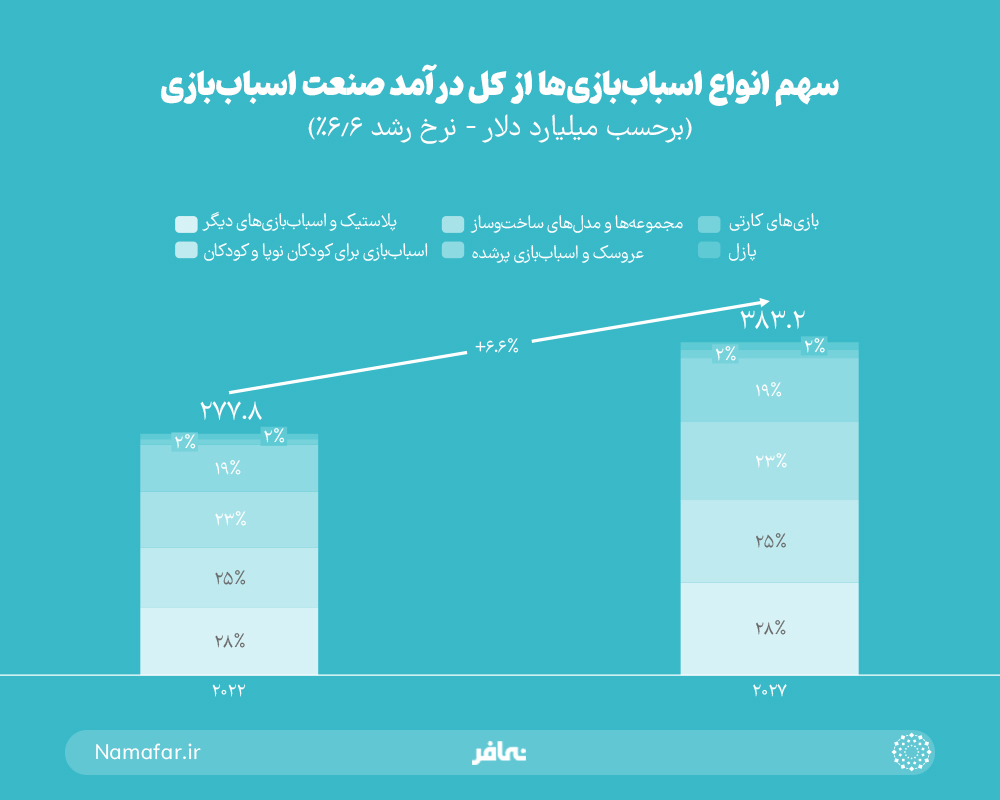 انواع اسباب بازی از کل درآمد صنعت اسباب بازی