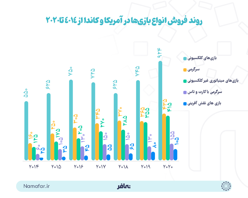 روند فروش انواع بازی‌ها در آمریکا و کاندا از 4014 تا2020