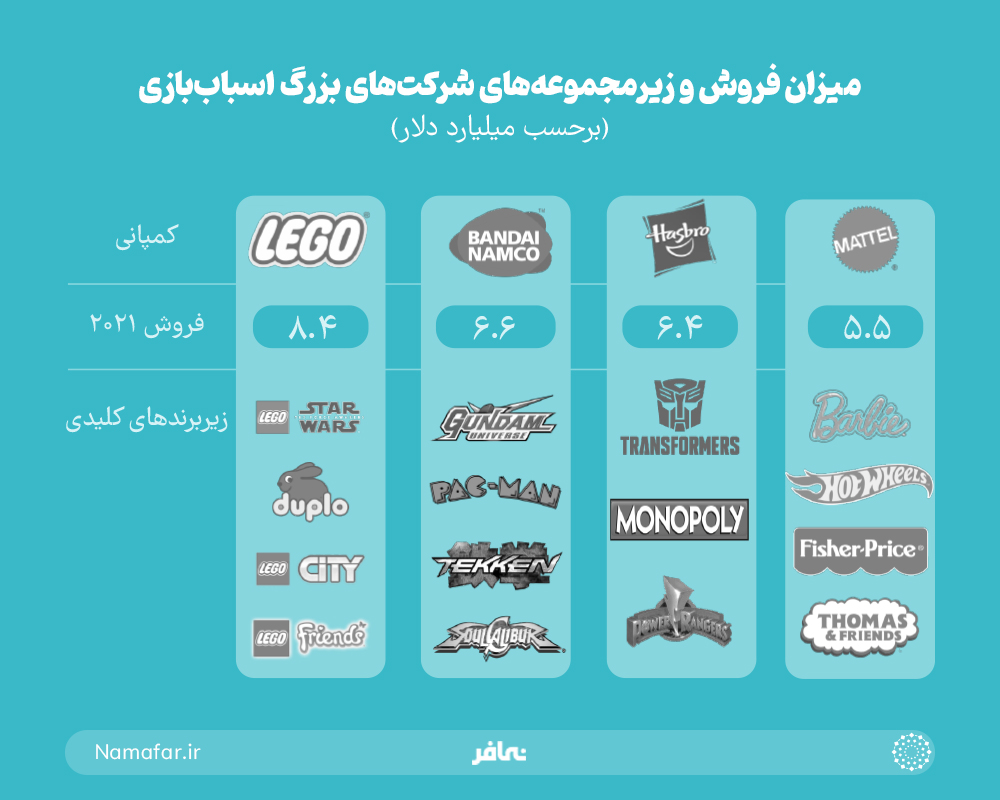 میزان فروش و زیرمجموعه‌های شرکت‌های بزرگ اسباب بازی
