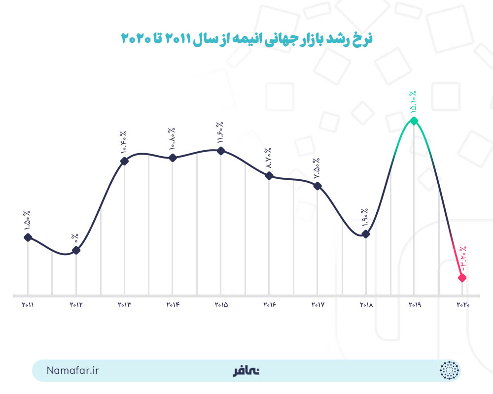 نرخ رشد بازار جهانی انیمه
