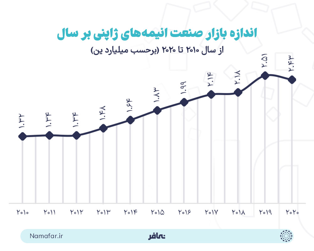 اندازه بازار صنعت انیمه های ژاپن